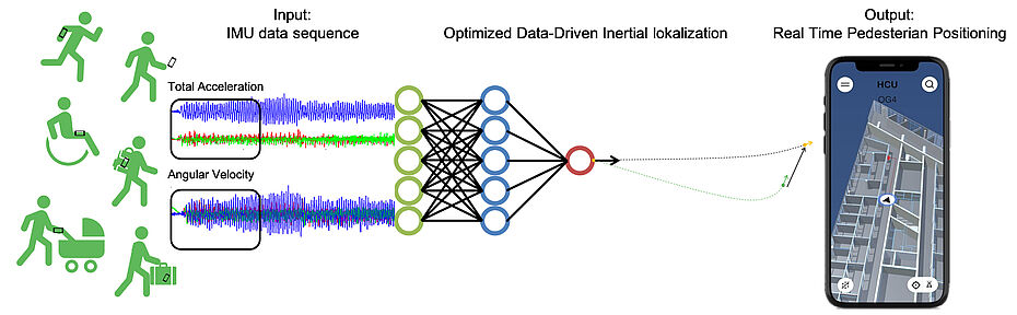 The image illustrates the collection, processing, and display of data as part of the doctoral research project. From left to right: six people carrying a positioning sensor; in the center, the symbolic collection of sensor data and its processing in an AI network; and on the right, the display of the positioning data on a smartphone screen.
