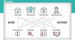 [Translate to Englisch:] MICADO: Migrant Integration Cockpits & Dashboards